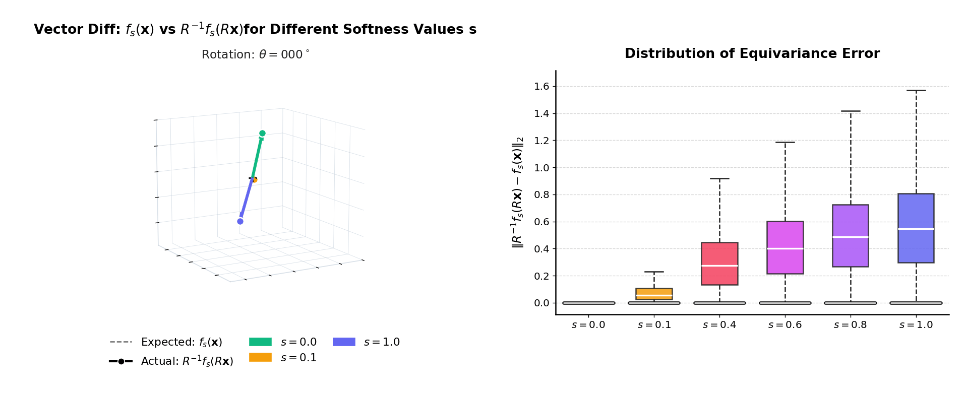 SO(3) equivariance: 3D vectors f_s(x) vs R⁻¹f_s(Rx), error distribution across softness