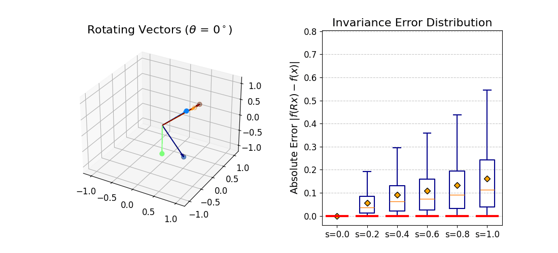 SO(3) invariance error distribution across softness values