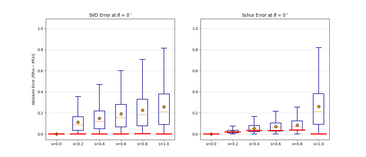 O(5) equivariance error distribution across softness values