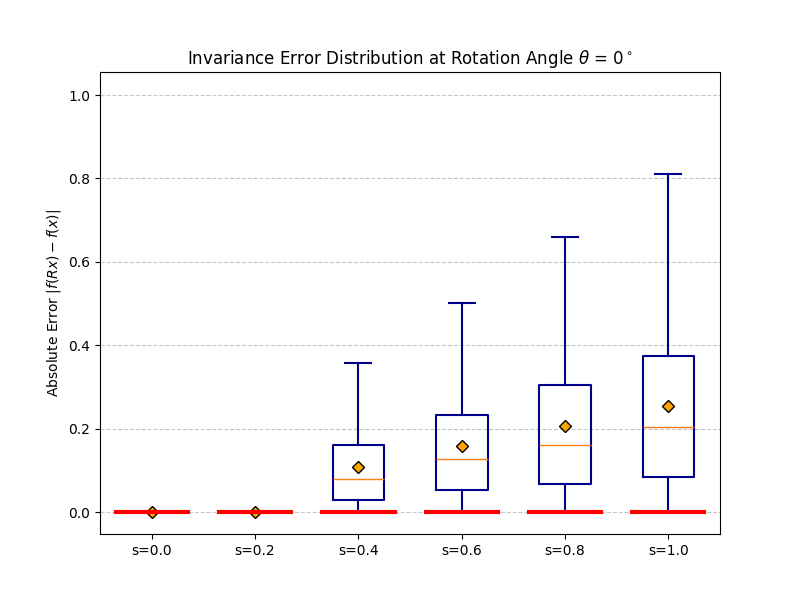 O(5) invariance error distribution across softness values