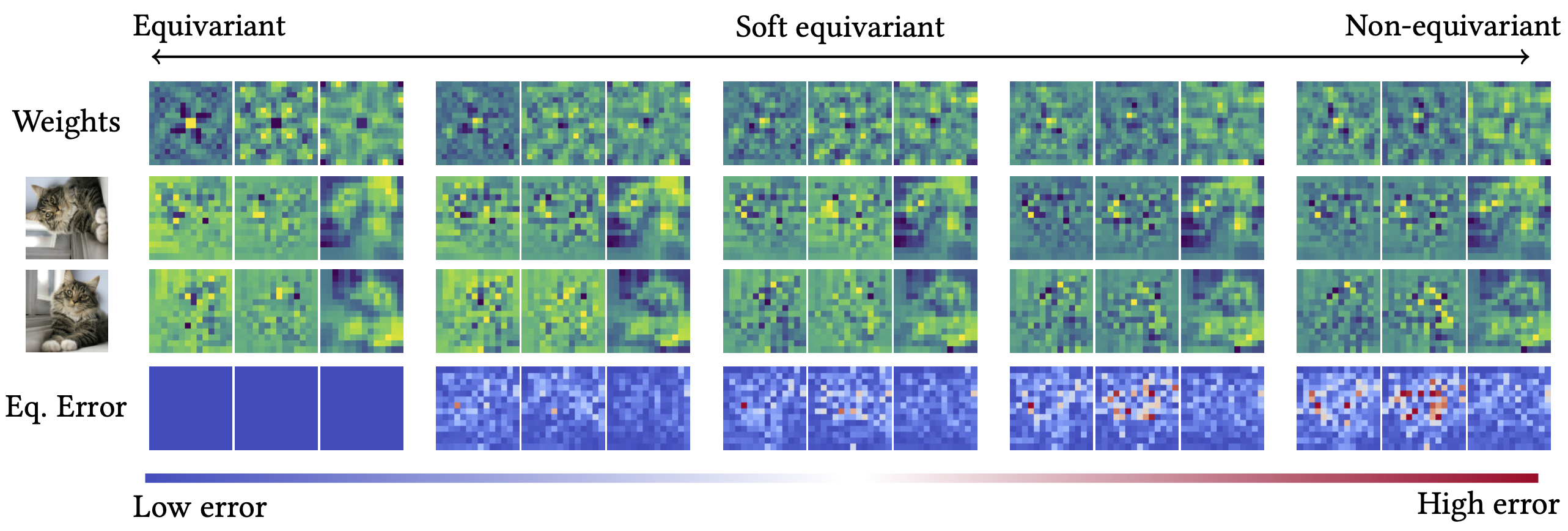 Five softness levels visualized: convolution kernels, feature maps of two rotated inputs, and equivariance error heatmaps